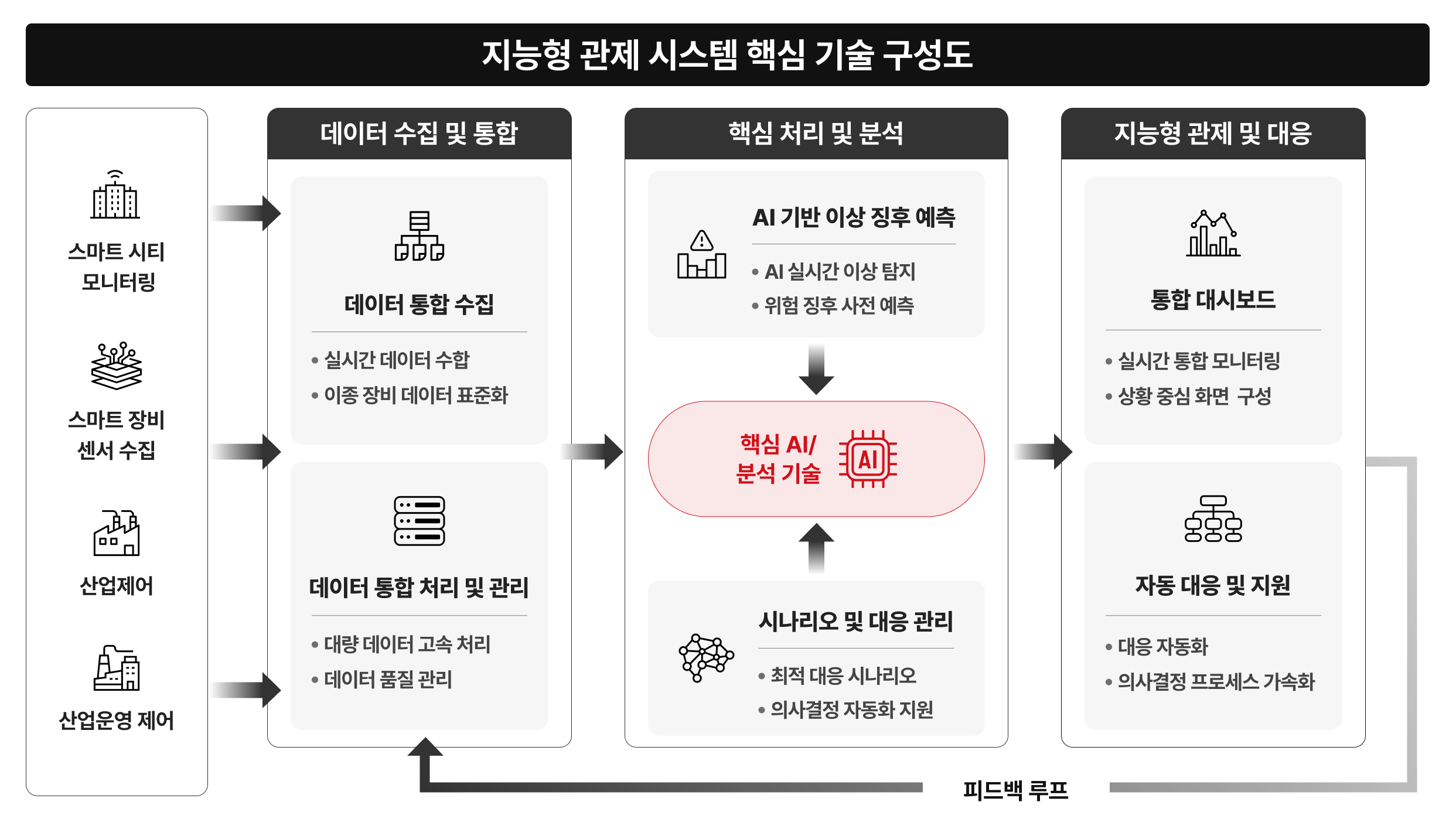 실시간 통합 모니터링 및 관제 - 시스템 구성도