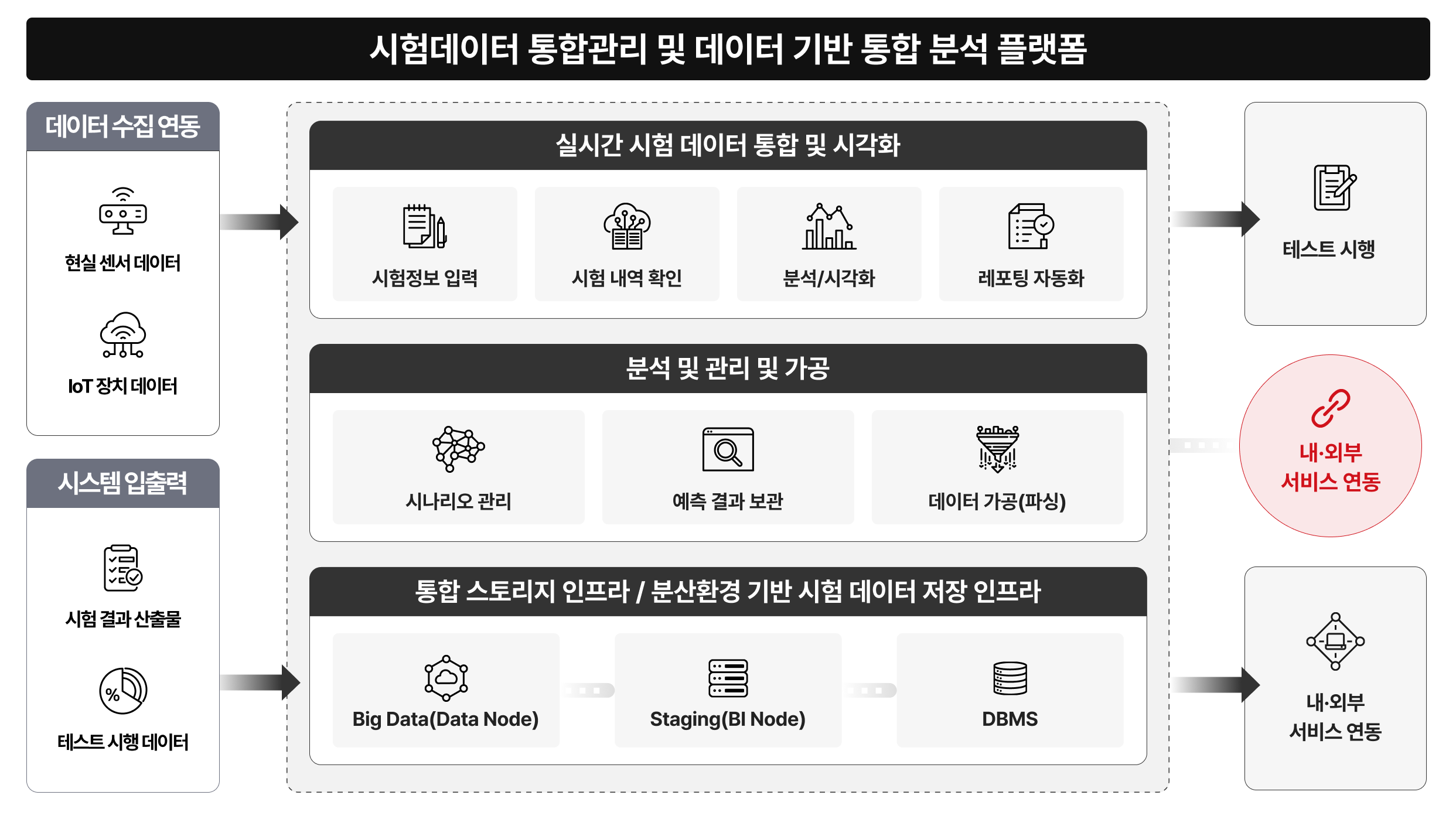 시험 데이터 통합 관리 기술 - 시스템 구성도